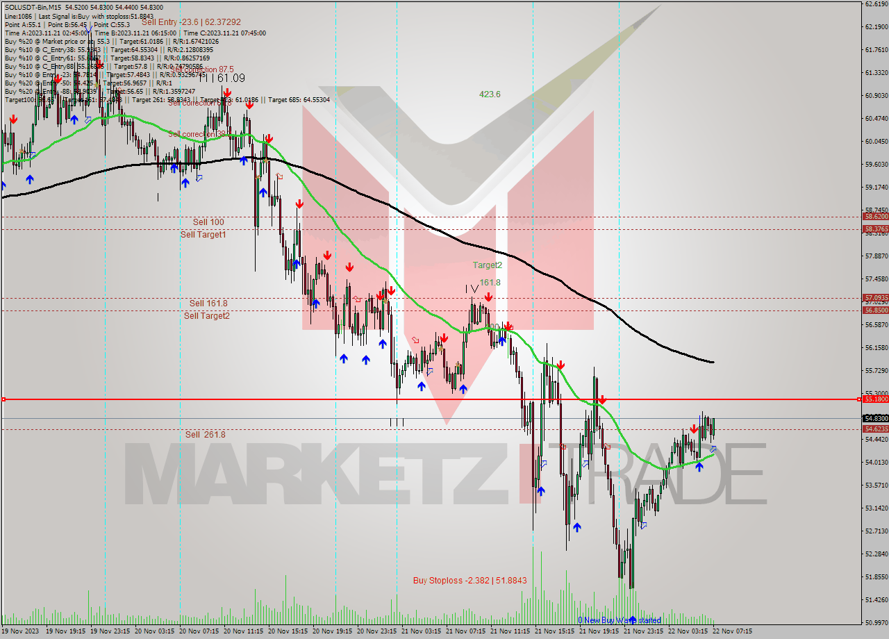 SOLUSDT-Bin M15 Signal