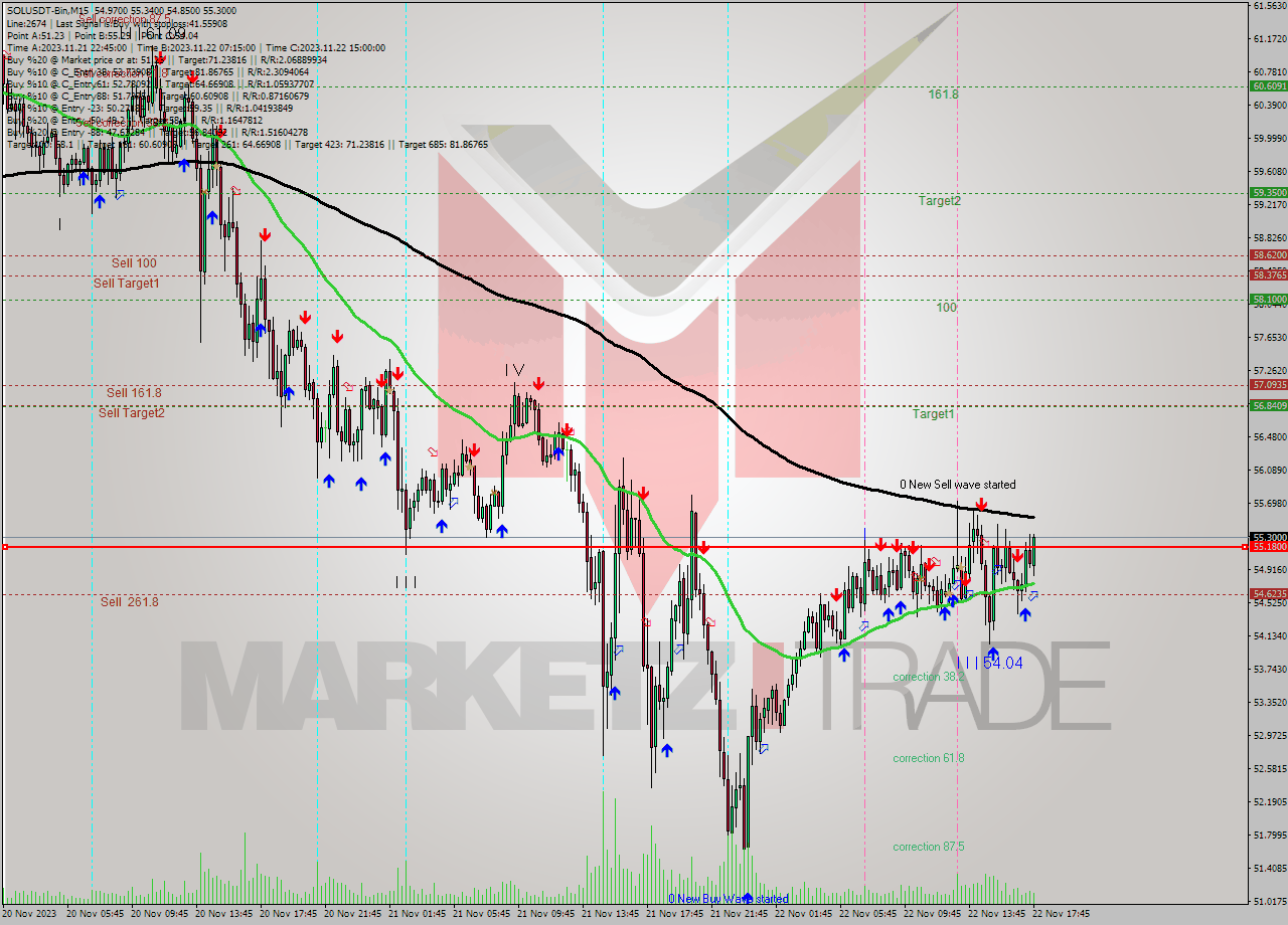 SOLUSDT-Bin M15 Analysis SOLUSDT-Bin M15 Signal
