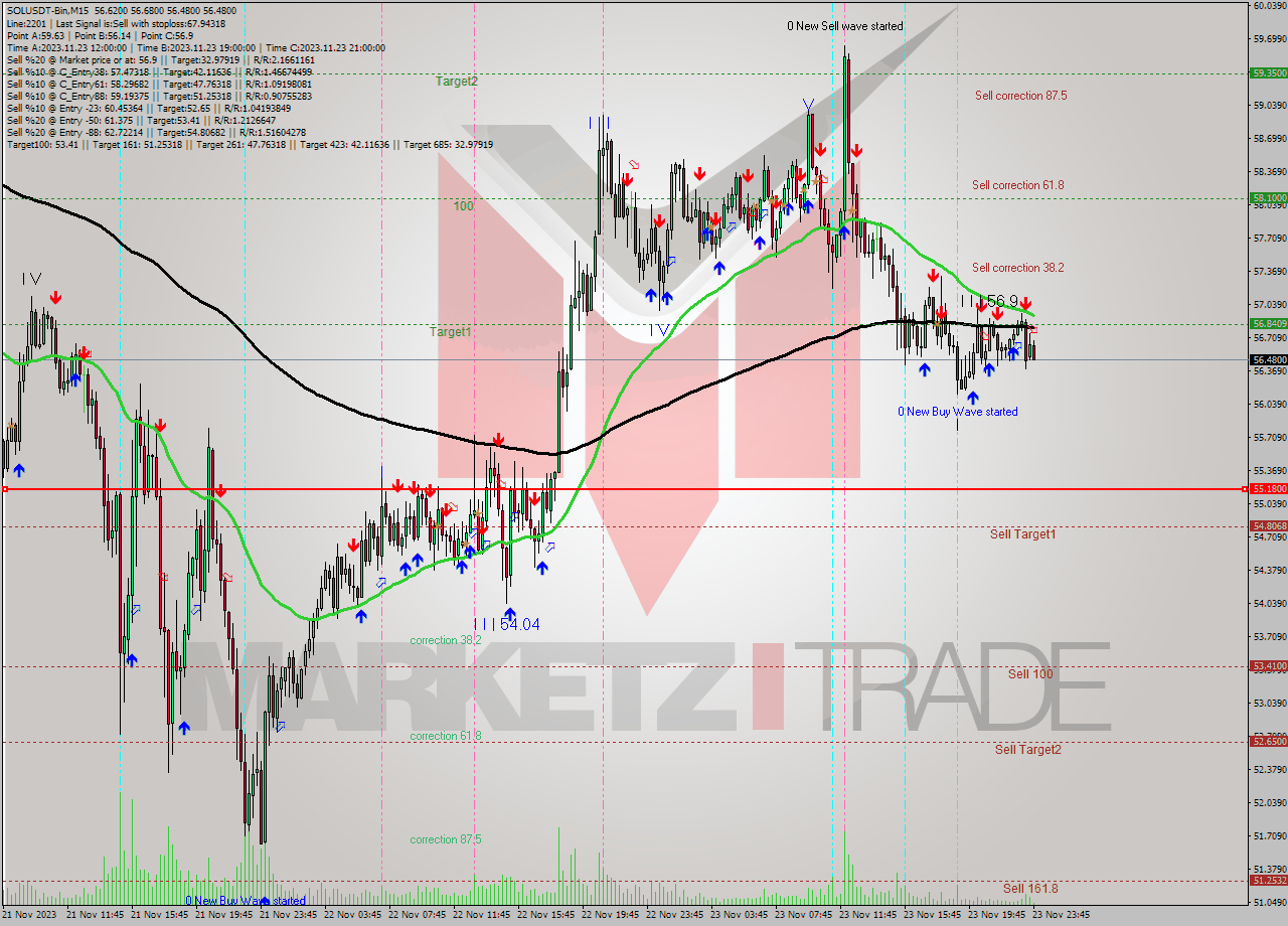 SOLUSDT-Bin M15 Signal