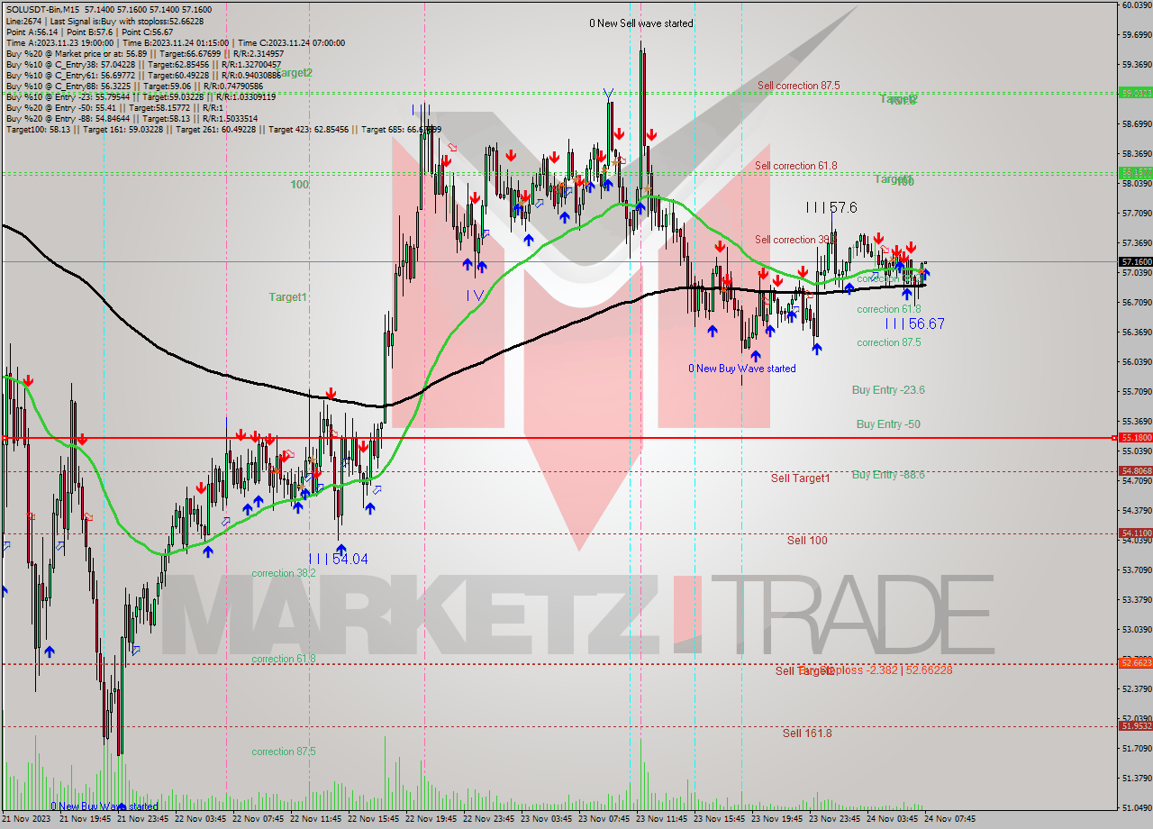 SOLUSDT-Bin M15 Signal