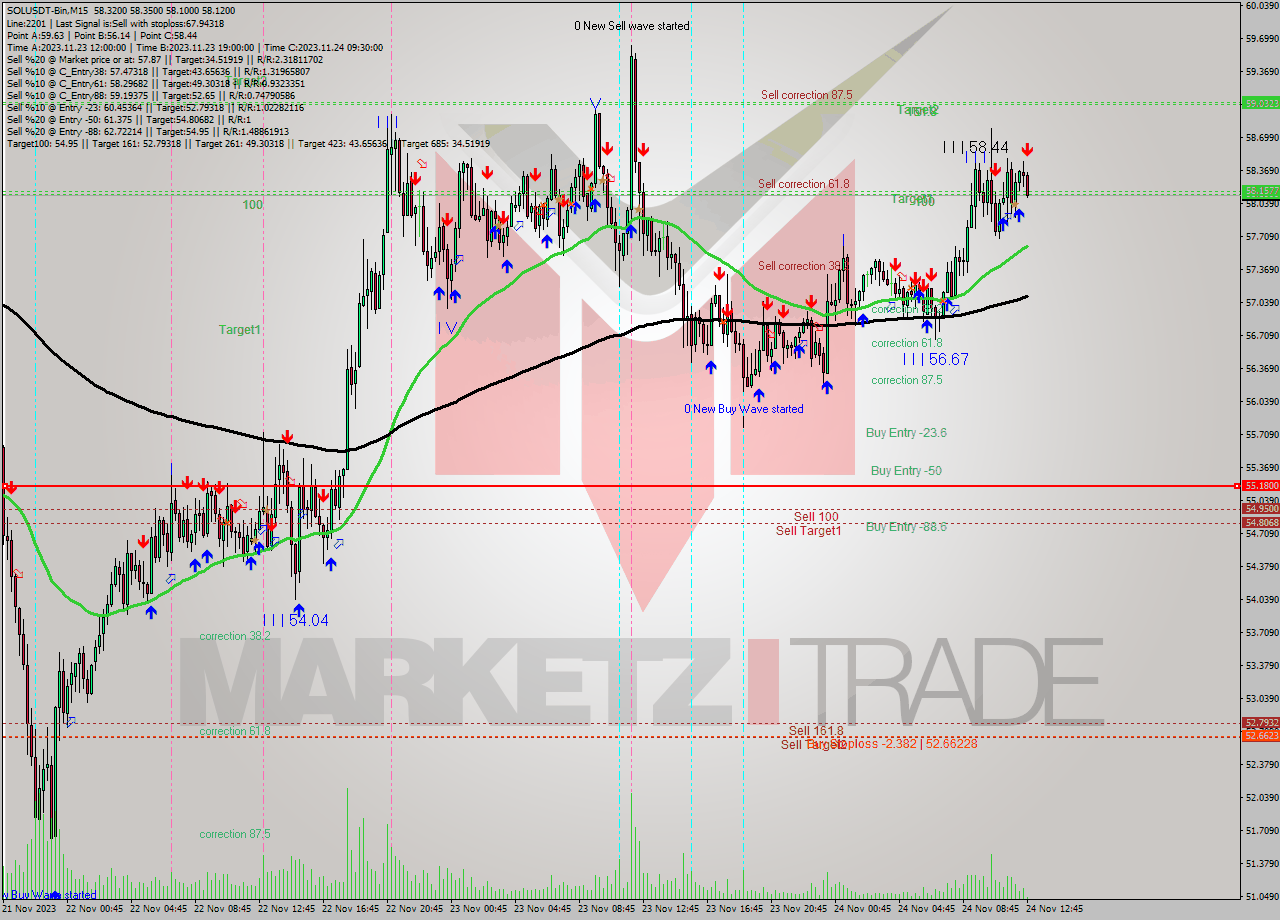 SOLUSDT-Bin M15 Analysis SOLUSDT-Bin M15 Signal