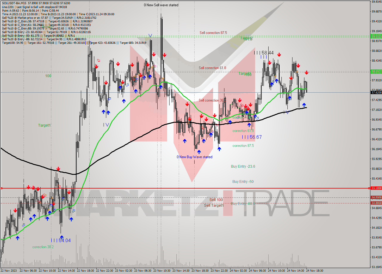 SOLUSDT-Bin M15 Analysis SOLUSDT-Bin M15 Signal