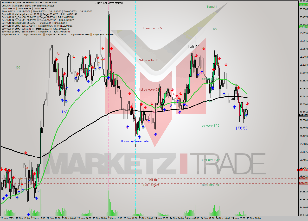 SOLUSDT-Bin M15 Signal