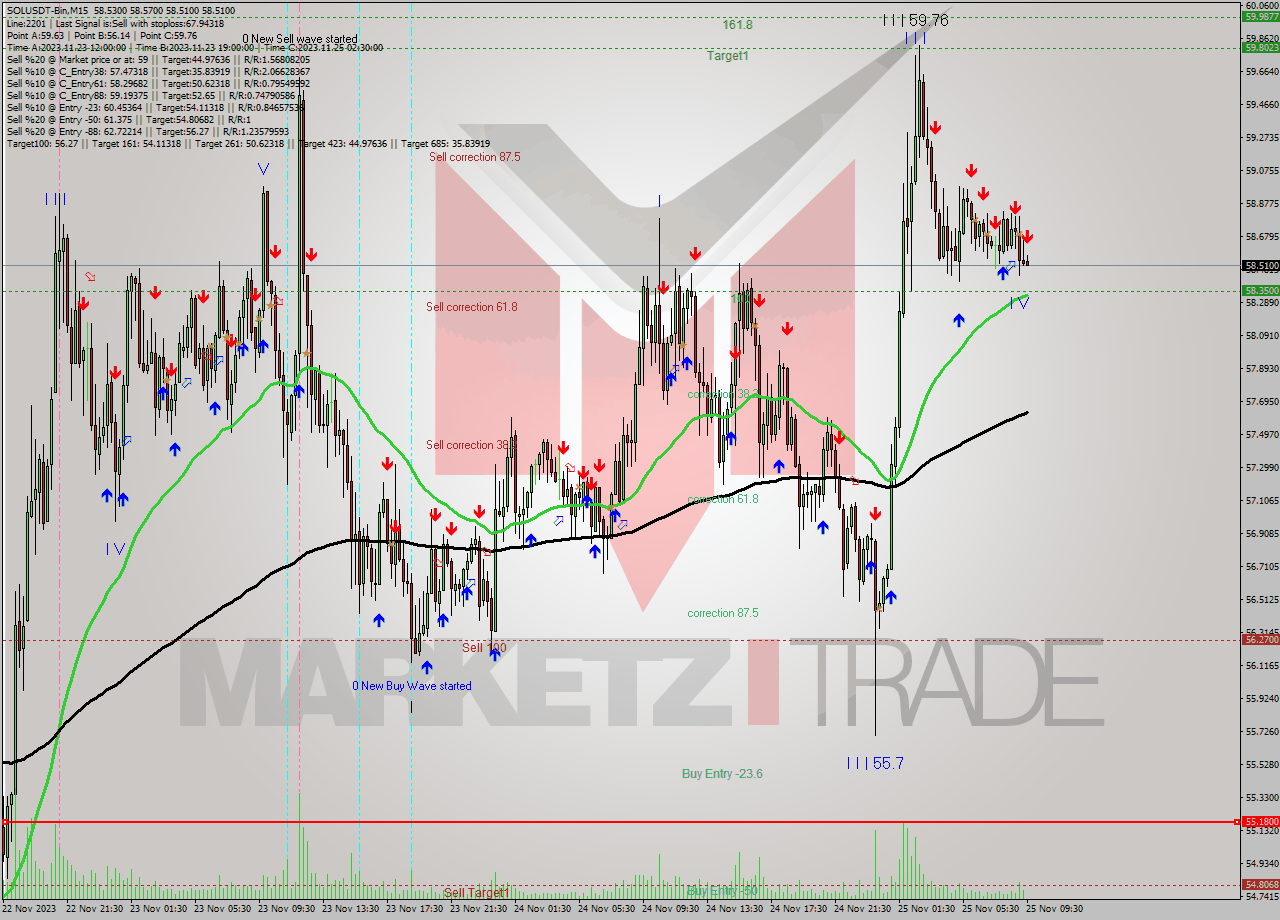 SOLUSDT-Bin M15 Analysis SOLUSDT-Bin M15 Signal