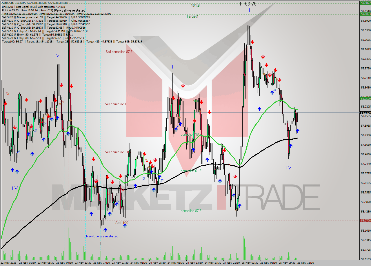 SOLUSDT-Bin M15 Analysis SOLUSDT-Bin M15 Signal