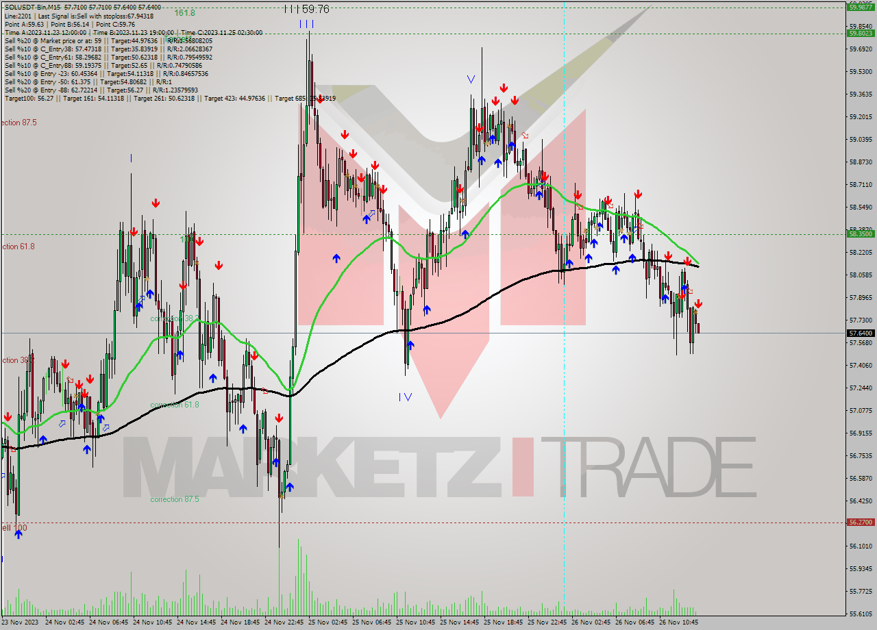 SOLUSDT-Bin M15 Analysis SOLUSDT-Bin M15 Signal