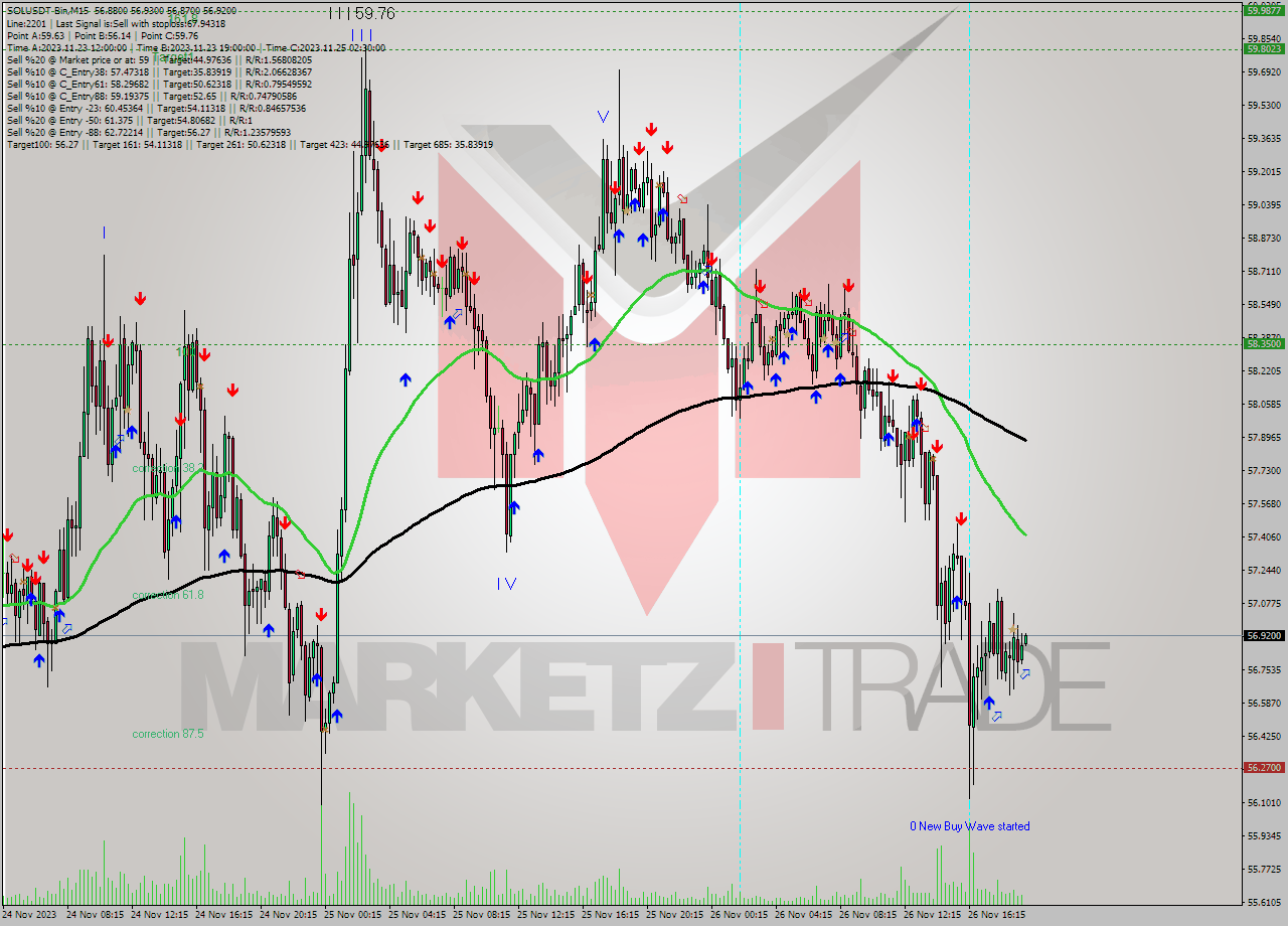 SOLUSDT-Bin M15 Analysis SOLUSDT-Bin M15 Signal