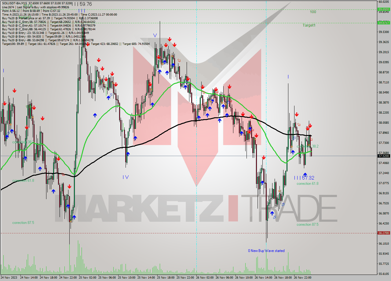 SOLUSDT-Bin M15 Analysis SOLUSDT-Bin M15 Signal
