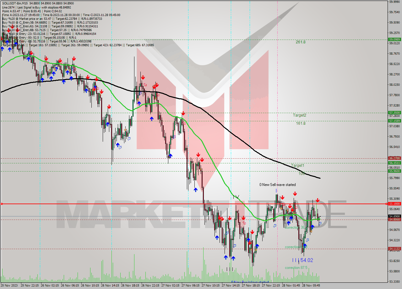 SOLUSDT-Bin M15 Analysis SOLUSDT-Bin M15 Signal