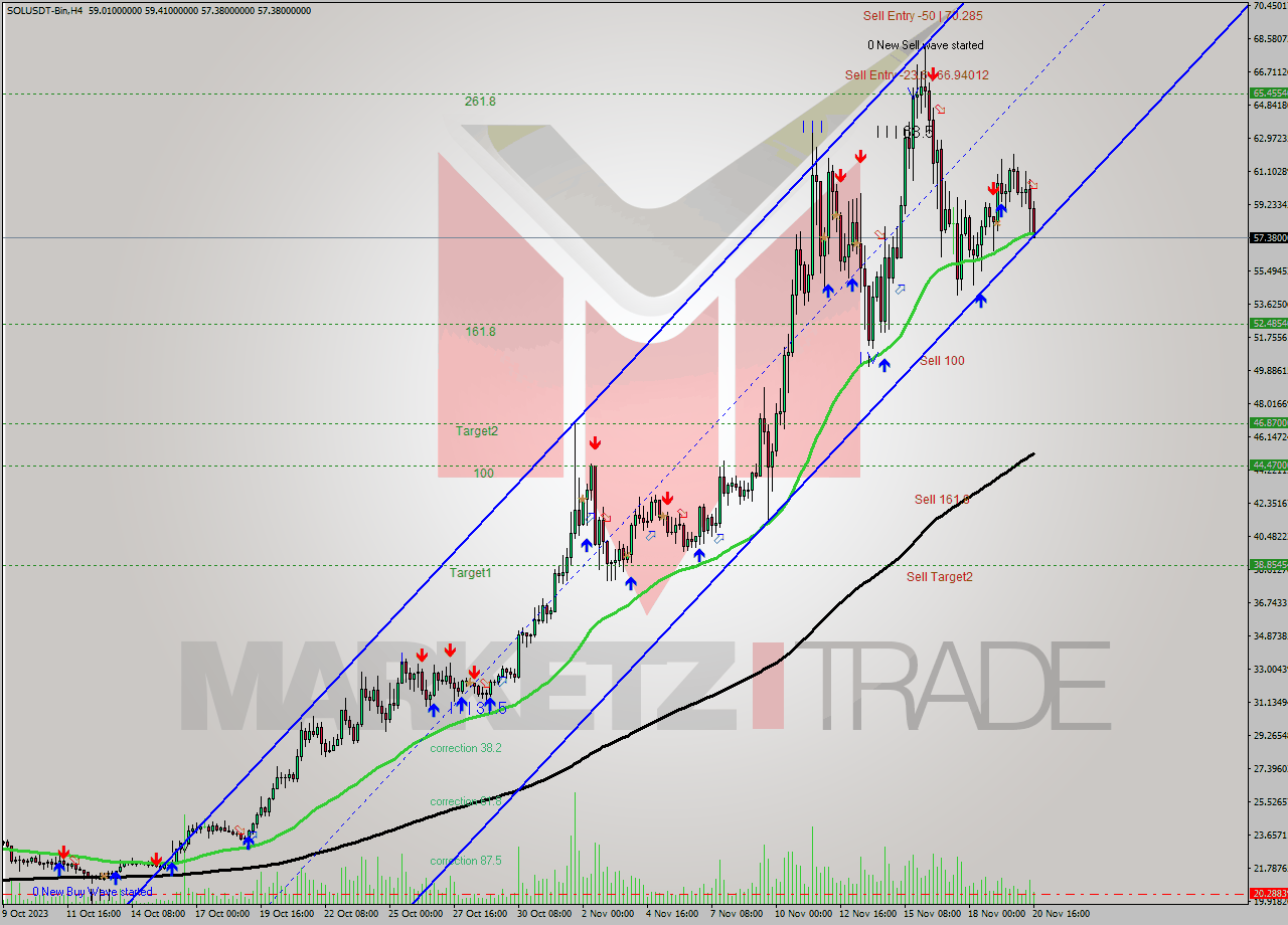 SOLUSDT-Bin MultiTimeframe analysis at date 2023.11.21 01:36