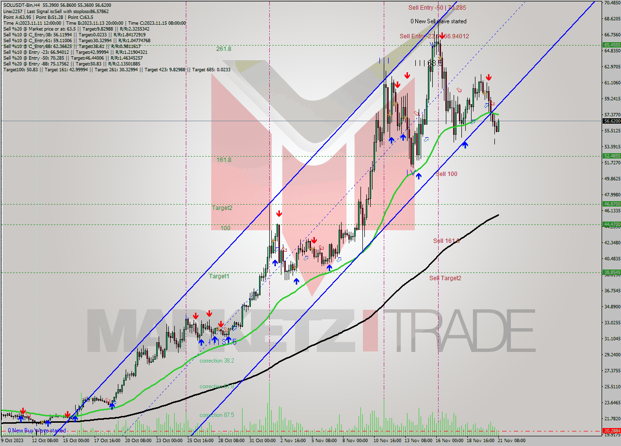 SOLUSDT-Bin MultiTimeframe analysis at date 2023.11.21 11:29