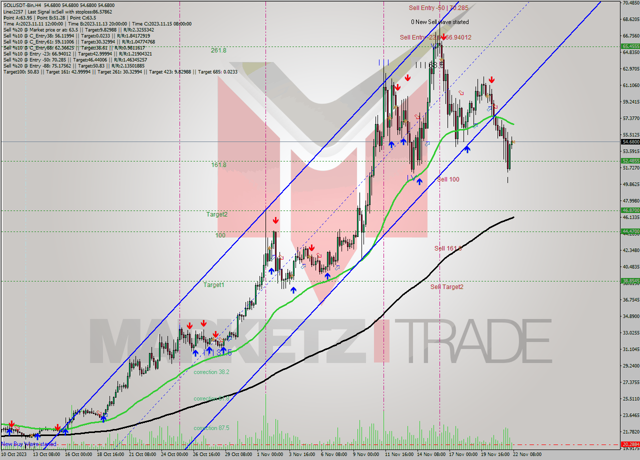 SOLUSDT-Bin MultiTimeframe analysis at date 2023.11.22 10:00