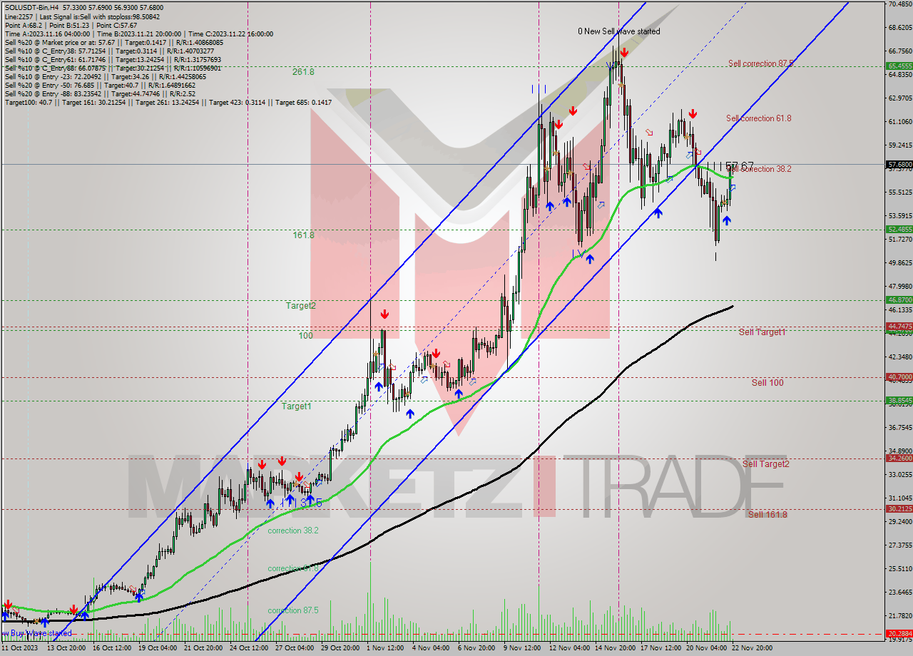 SOLUSDT-Bin MultiTimeframe analysis at date 2023.11.22 22:40