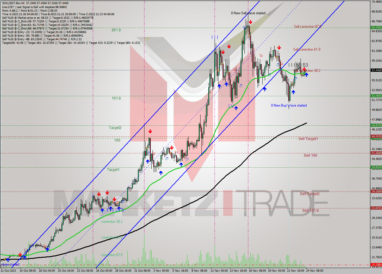 SOLUSDT-Bin MultiTimeframe analysis at date 2023.11.24 10:02