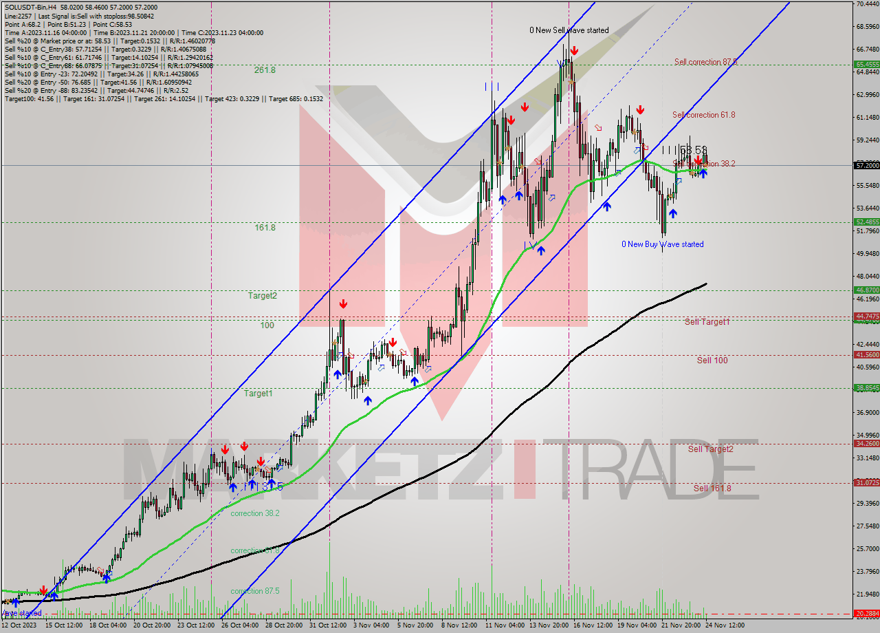 SOLUSDT-Bin MultiTimeframe analysis at date 2023.11.24 16:31