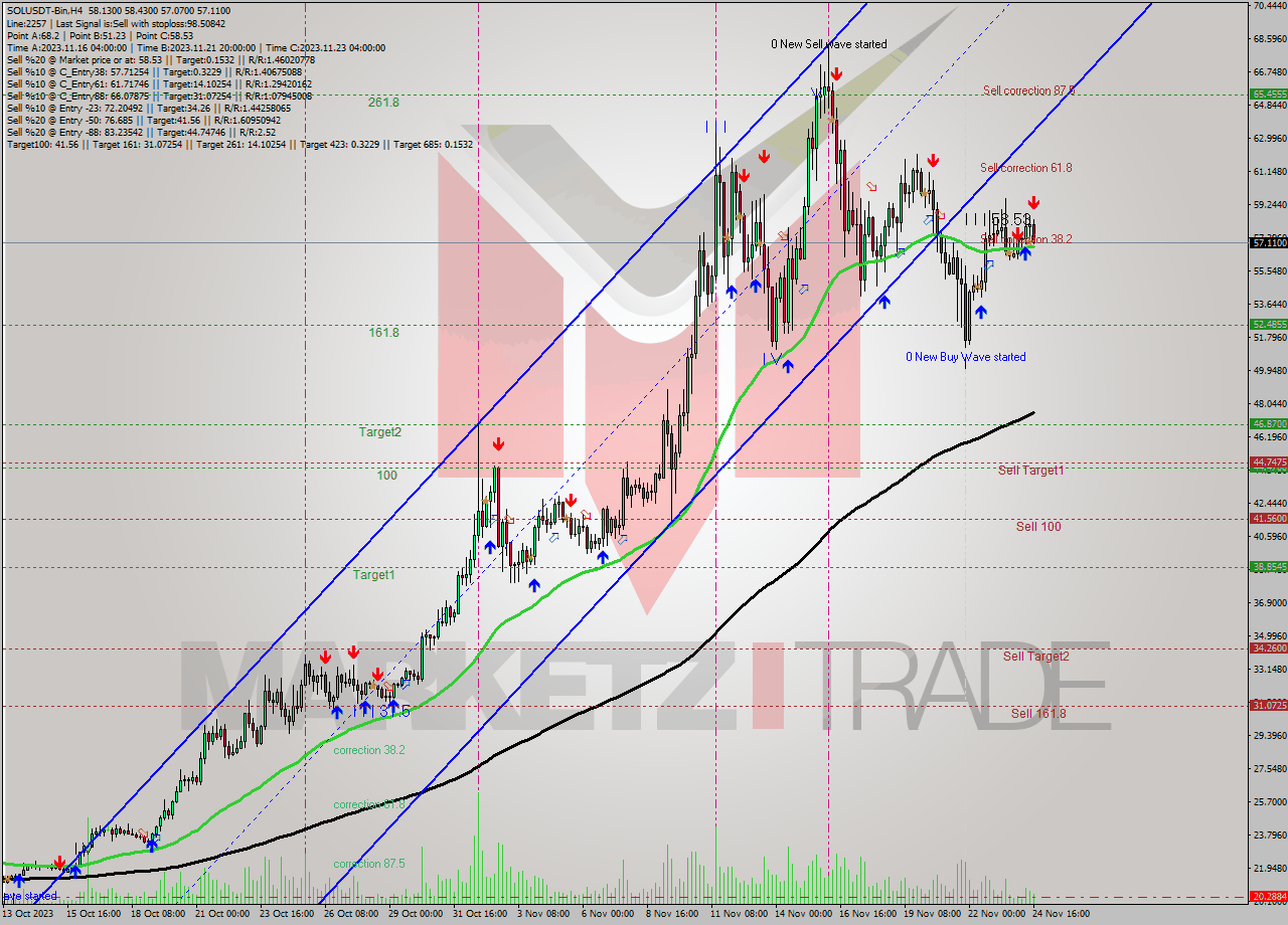 SOLUSDT-Bin MultiTimeframe analysis at date 2023.11.24 21:16