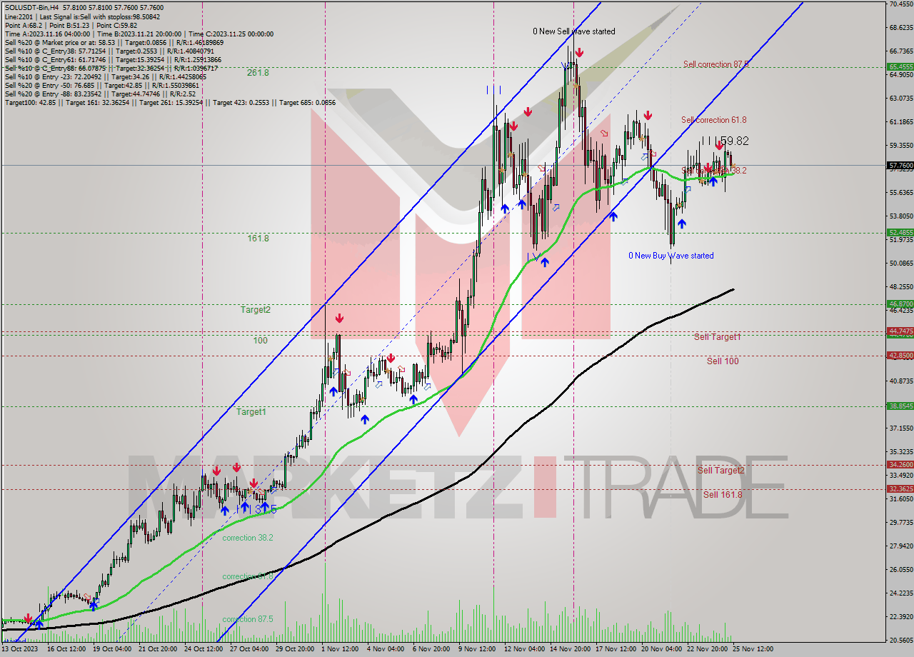 SOLUSDT-Bin MultiTimeframe analysis at date 2023.11.25 14:00