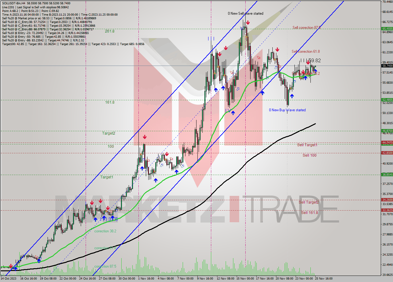 SOLUSDT-Bin MultiTimeframe analysis at date 2023.11.25 18:11