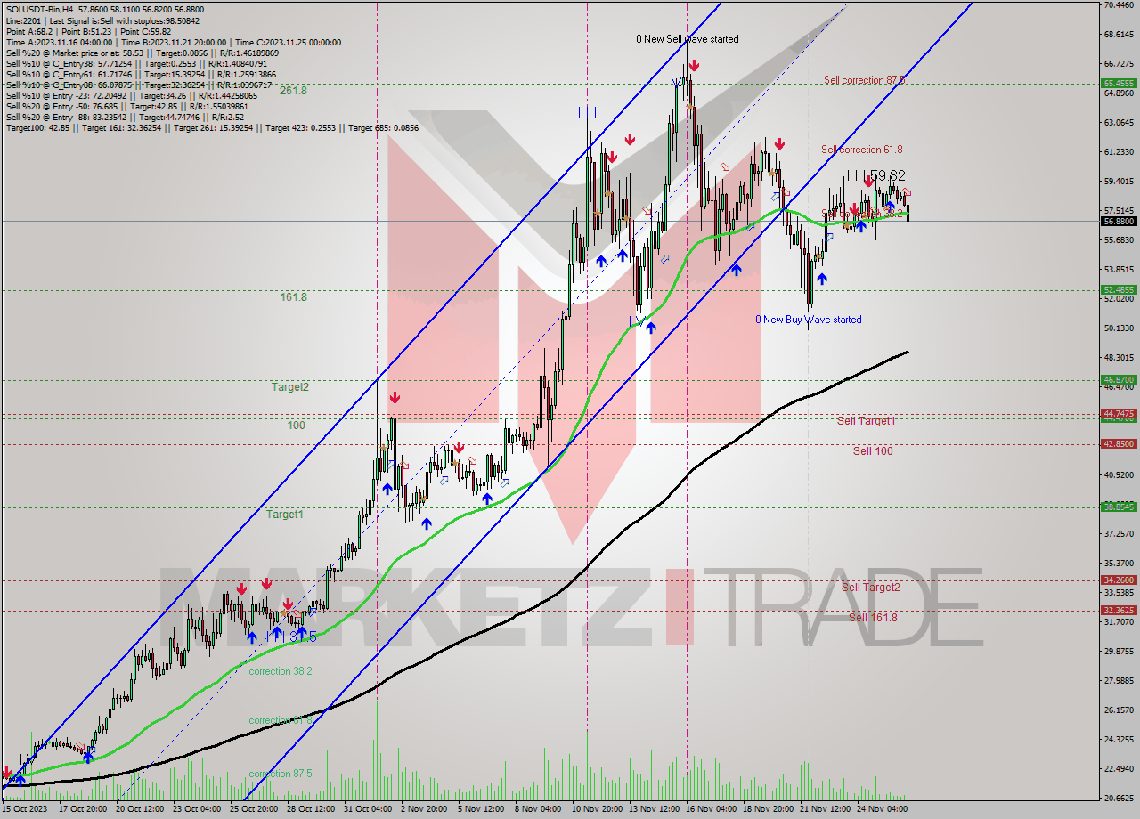 SOLUSDT-Bin MultiTimeframe analysis at date 2023.11.26 16:30