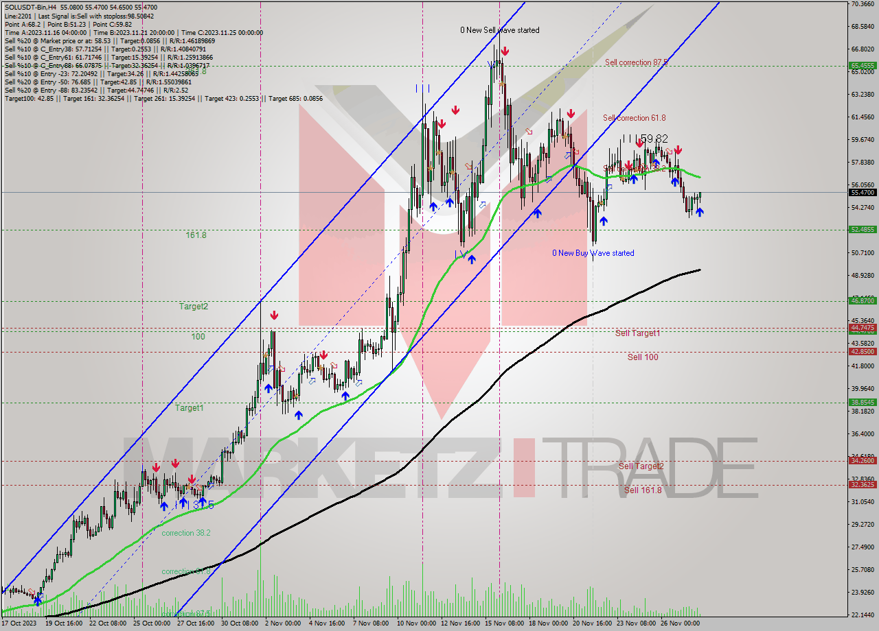 SOLUSDT-Bin MultiTimeframe analysis at date 2023.11.28 11:38