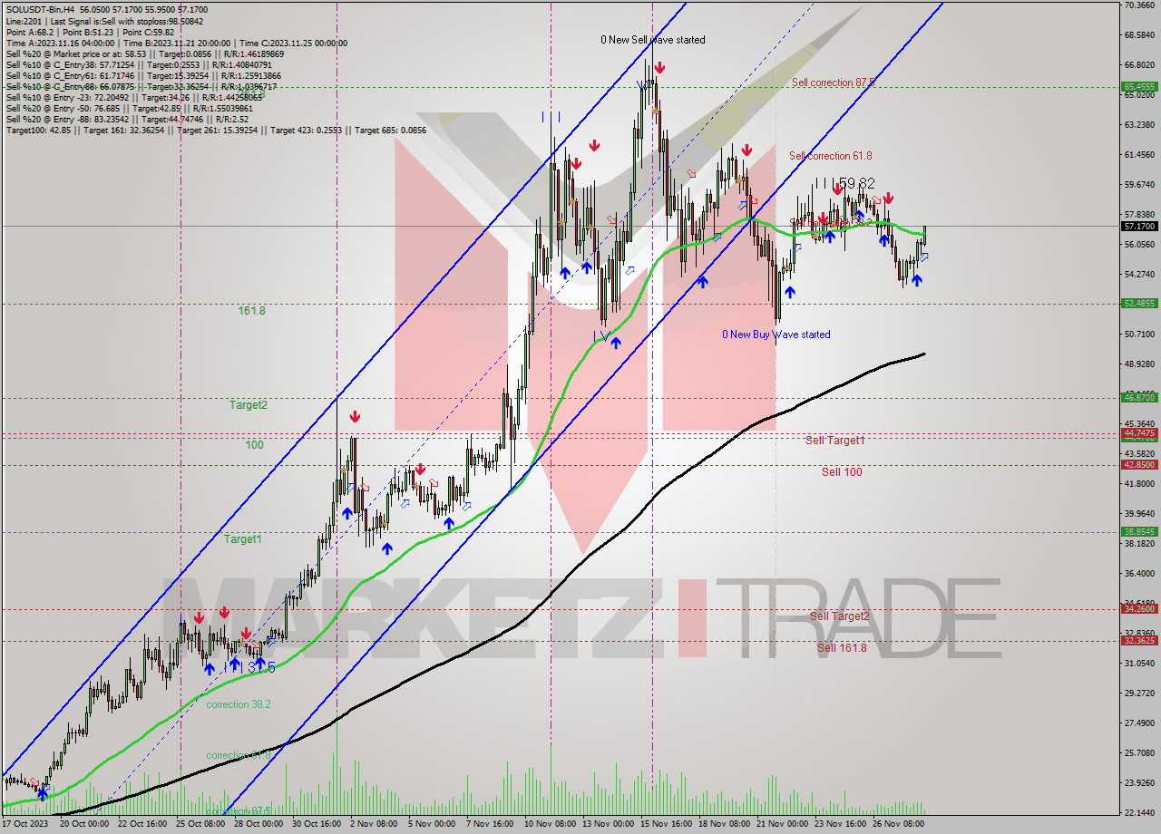 SOLUSDT-Bin MultiTimeframe analysis at date 2023.11.28 18:52