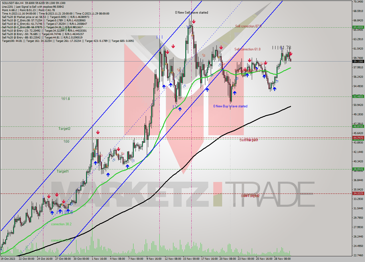 SOLUSDT-Bin MultiTimeframe analysis at date 2023.11.30 18:56