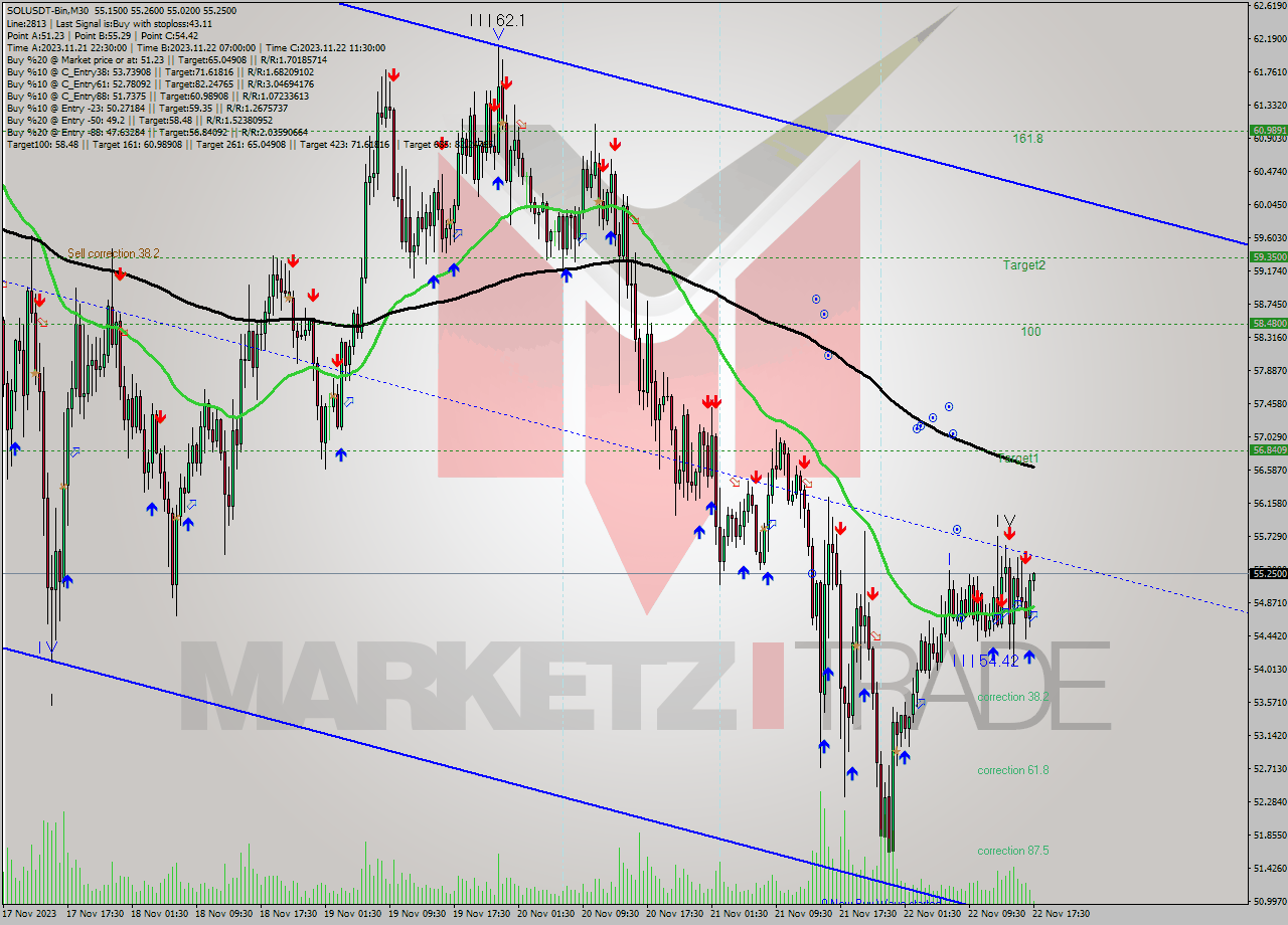 SOLUSDT-Bin M30 Analysis SOLUSDT-Bin M30 Signal