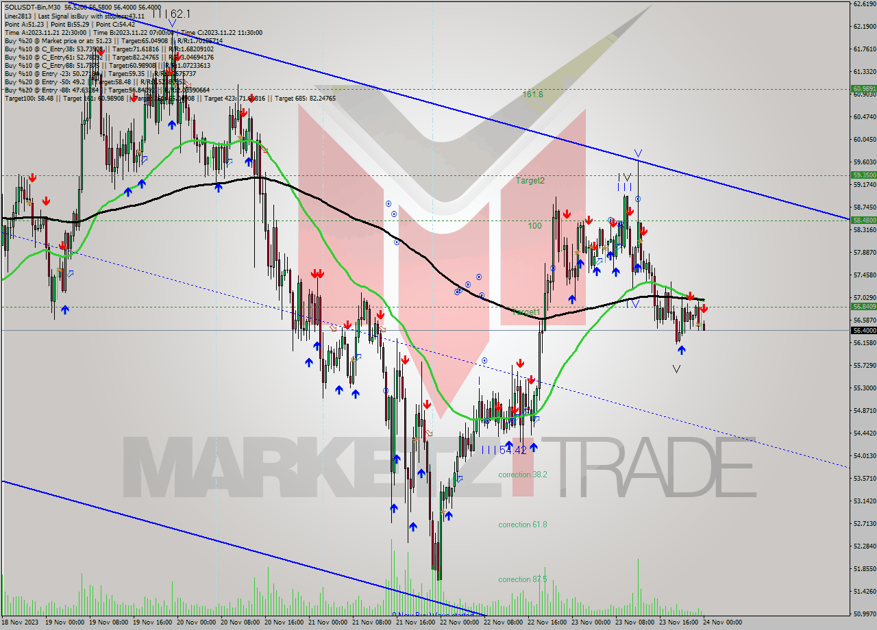 SOLUSDT-Bin M30 Signal