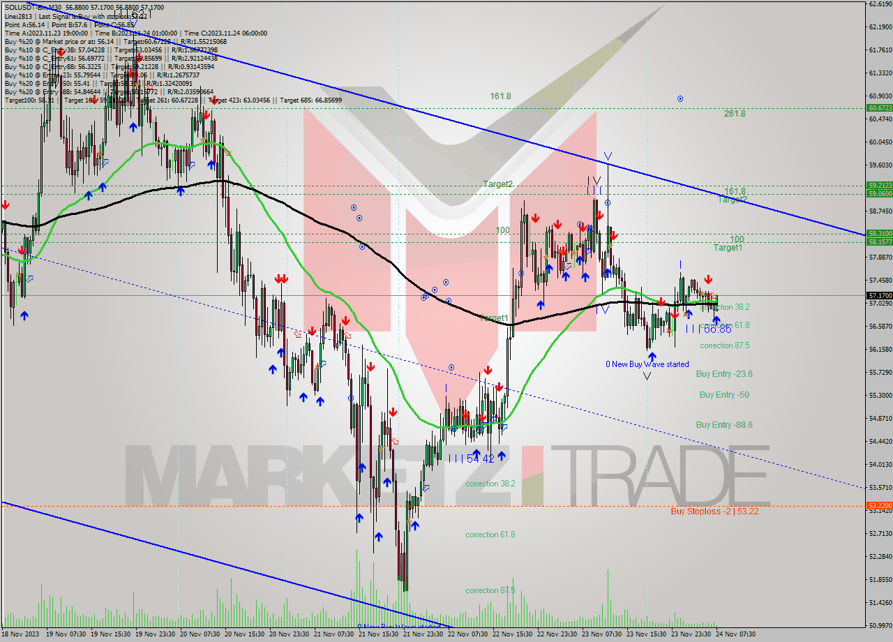 SOLUSDT-Bin M30 Signal