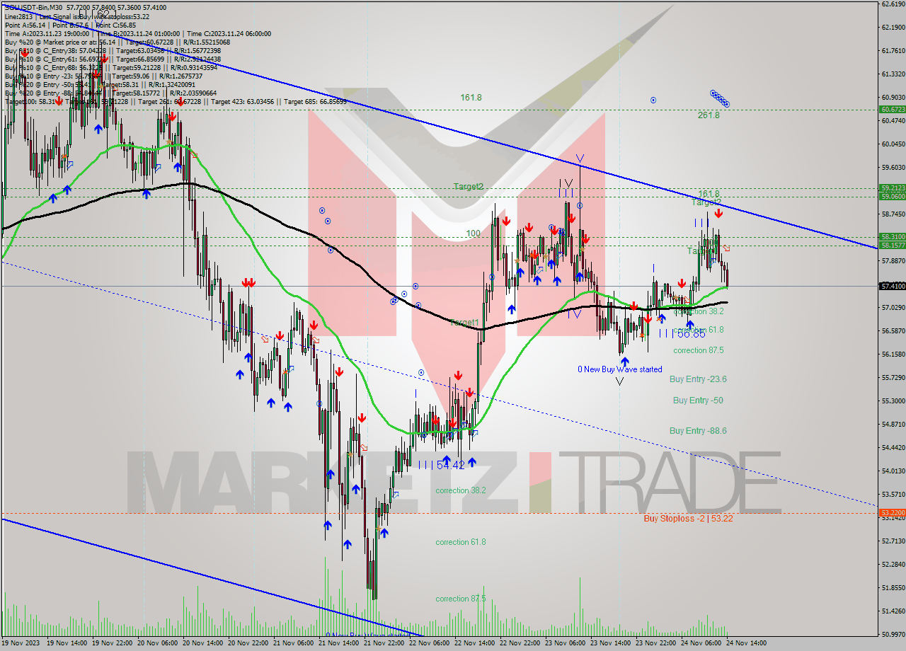 SOLUSDT-Bin M30 Analysis SOLUSDT-Bin M30 Signal