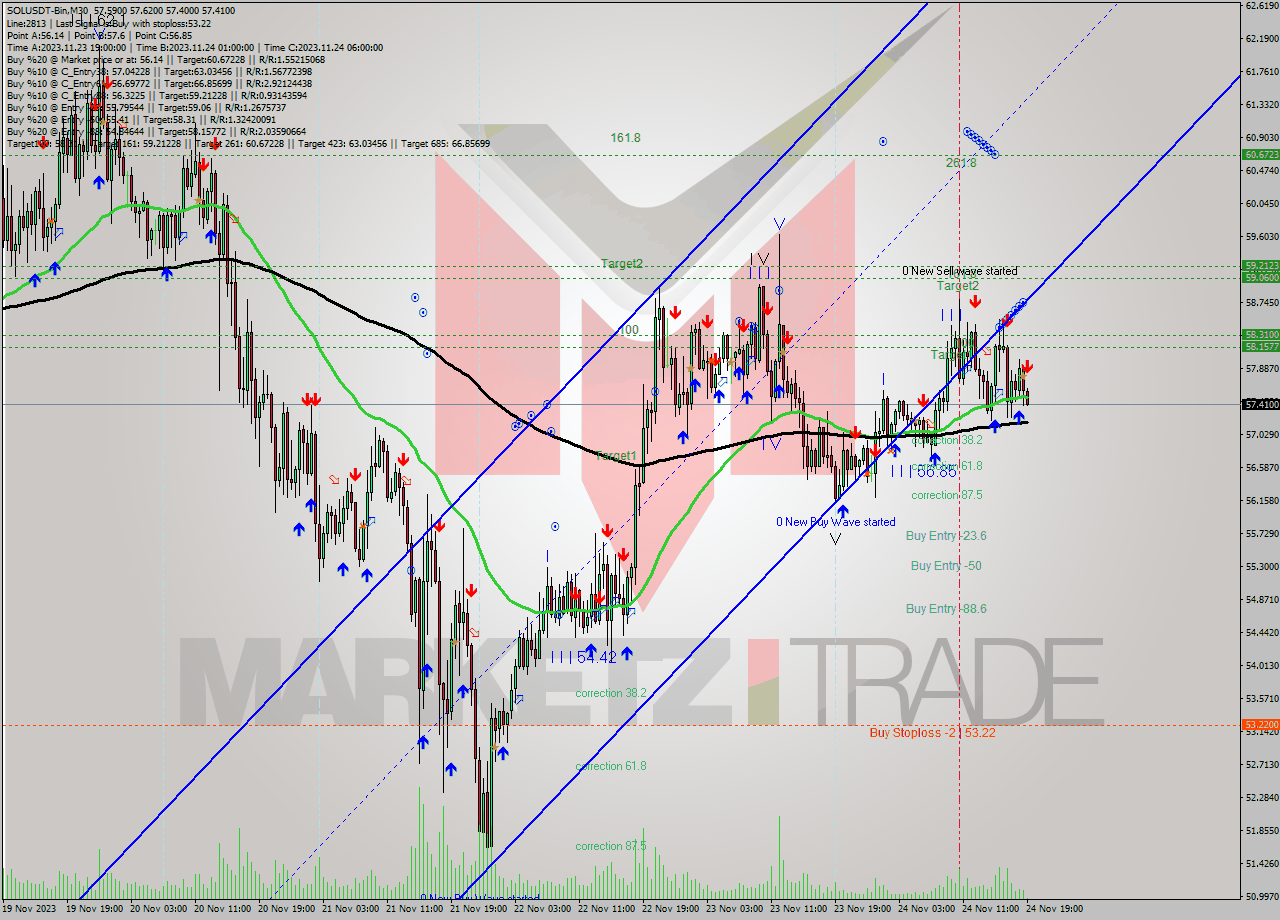 SOLUSDT-Bin M30 Analysis SOLUSDT-Bin M30 Signal