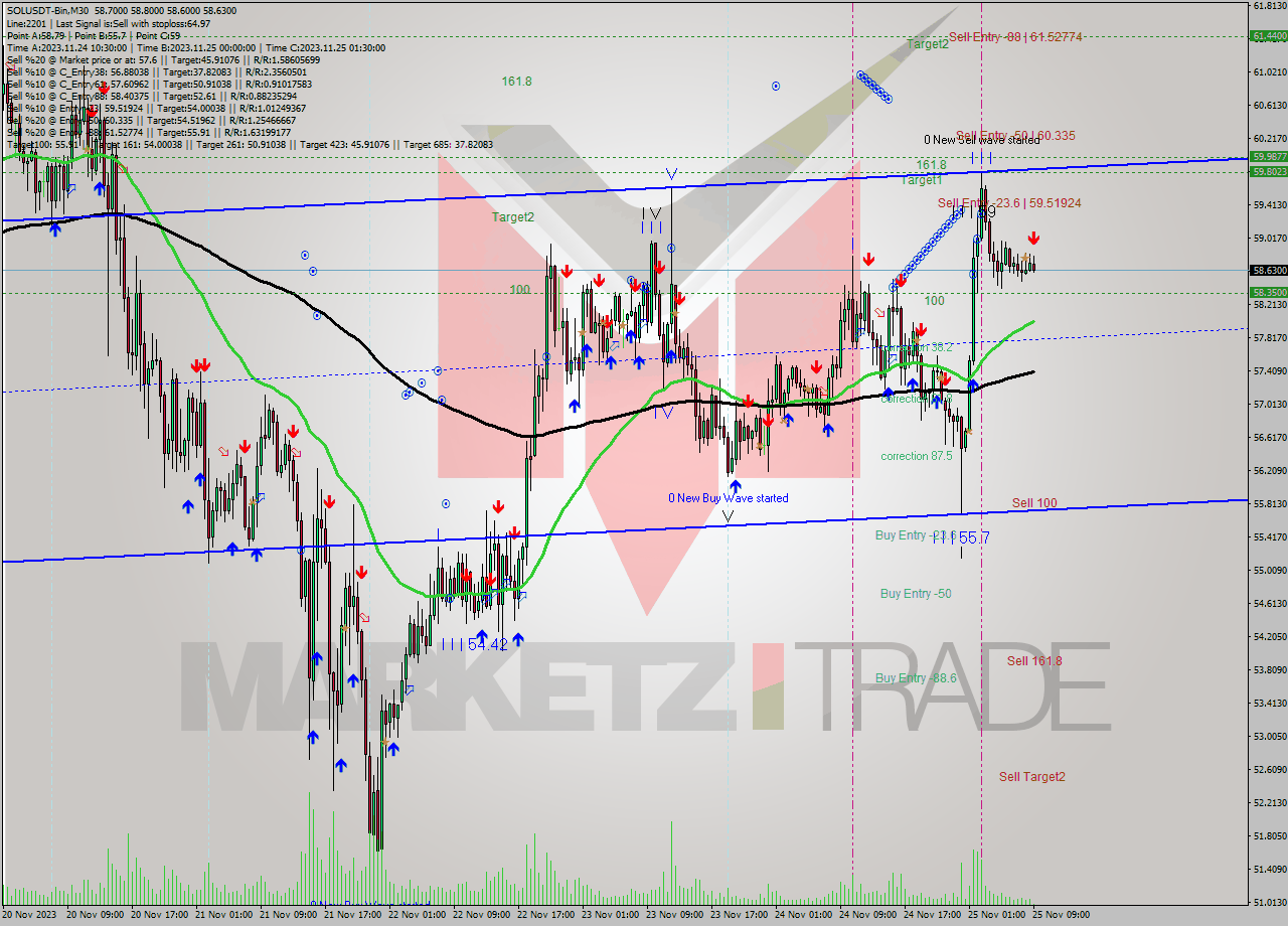 SOLUSDT-Bin M30 Analysis SOLUSDT-Bin M30 Signal