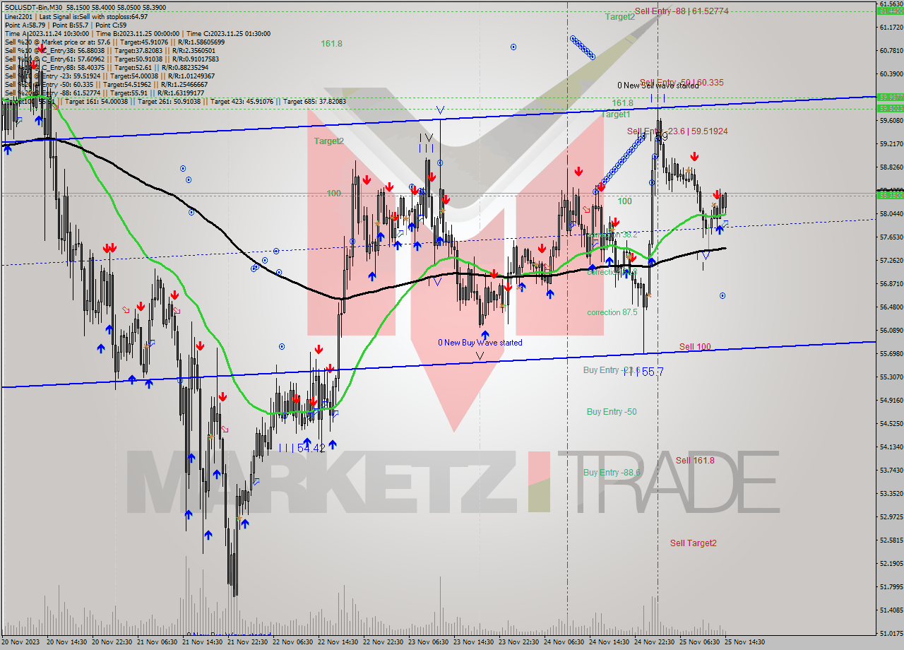 SOLUSDT-Bin M30 Analysis SOLUSDT-Bin M30 Signal