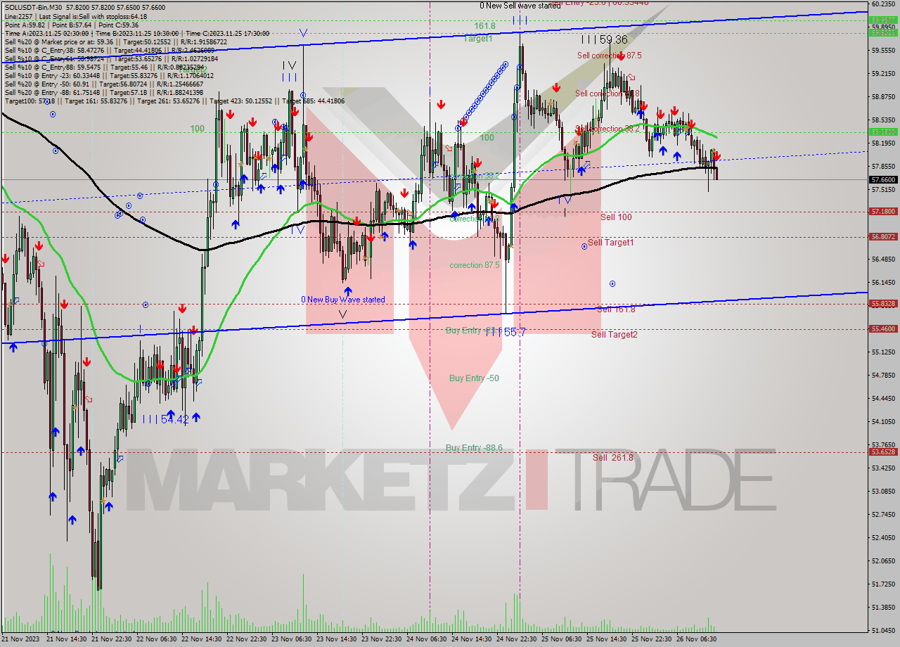 SOLUSDT-Bin M30 Analysis SOLUSDT-Bin M30 Signal