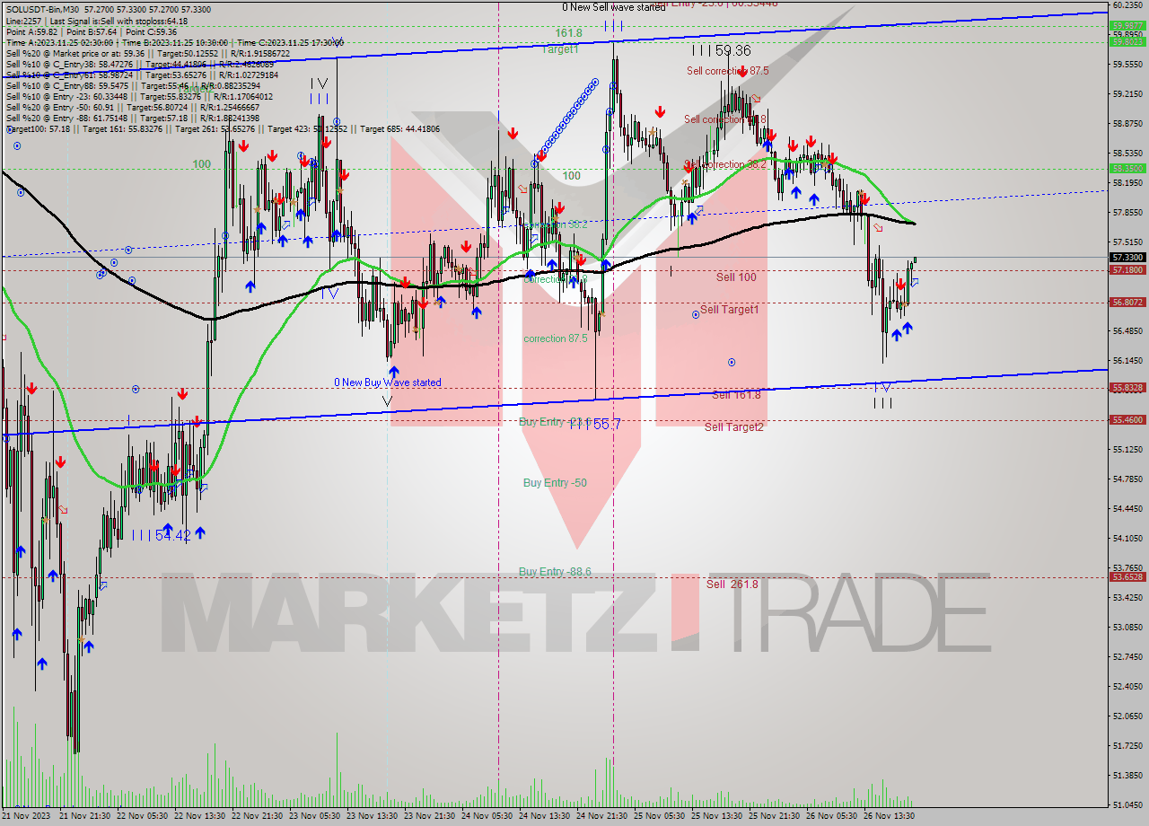 SOLUSDT-Bin M30 Analysis SOLUSDT-Bin M30 Signal