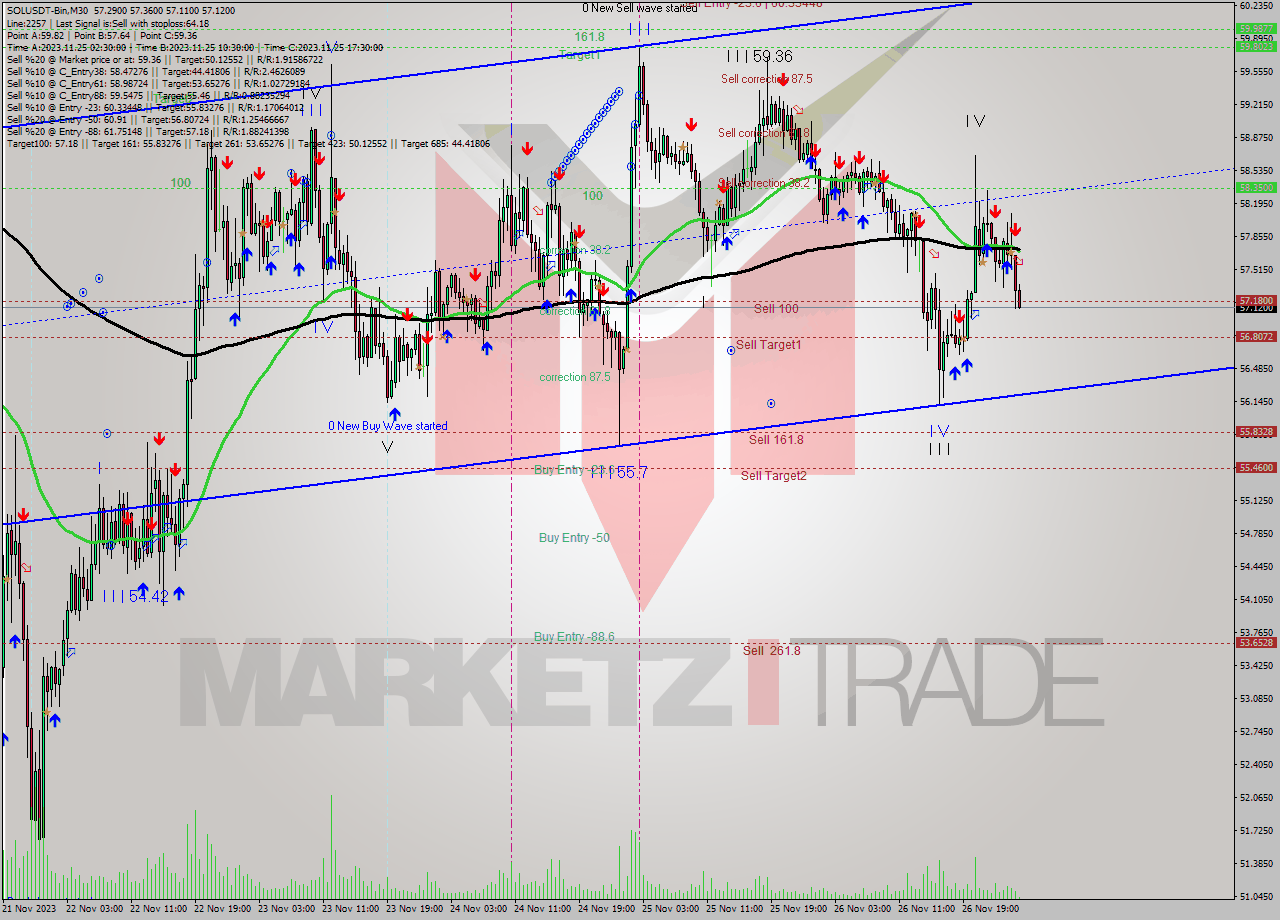 SOLUSDT-Bin M30 Analysis SOLUSDT-Bin M30 Signal