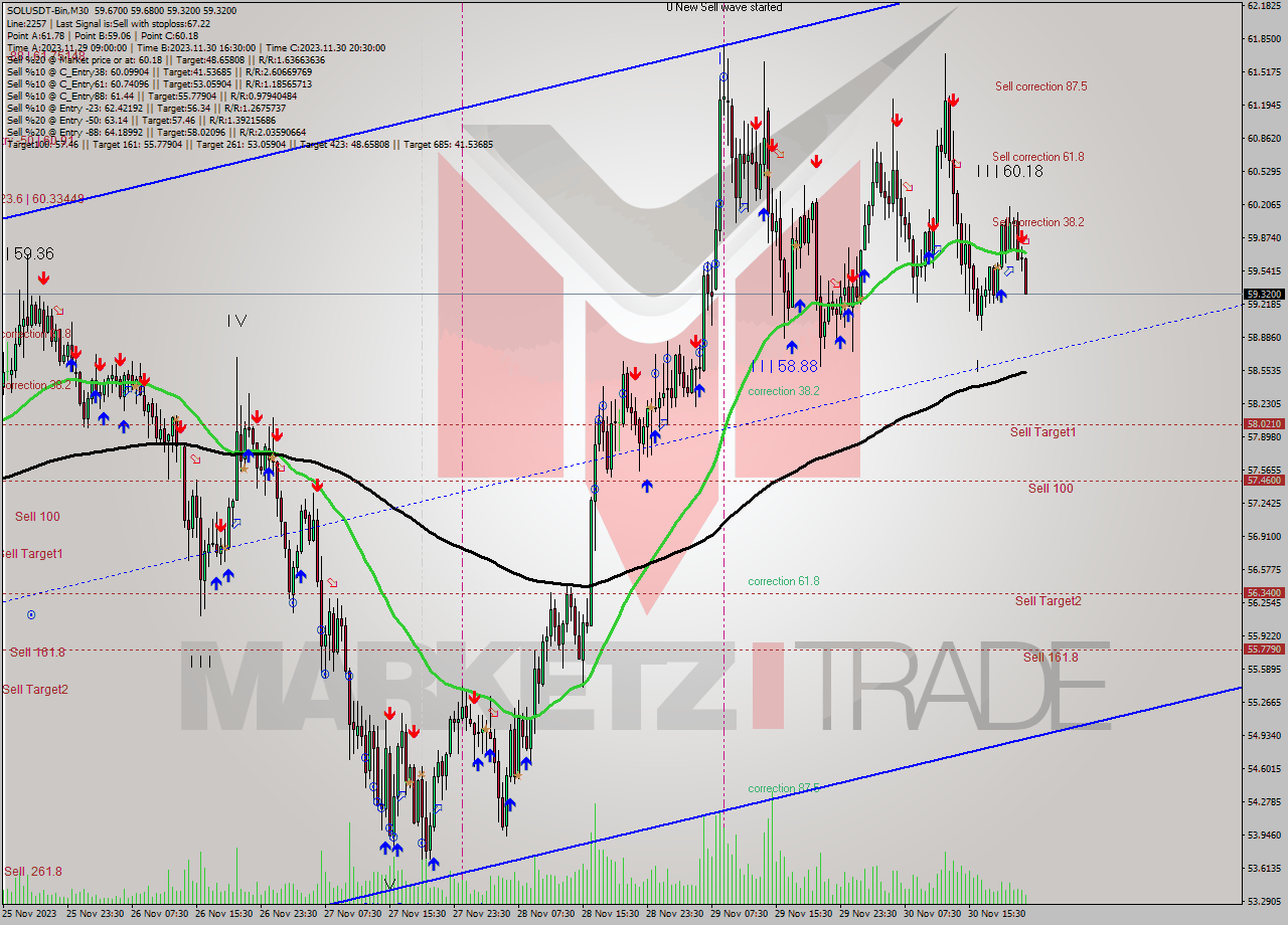 SOLUSDT-Bin M30 Analysis SOLUSDT-Bin M30 Signal