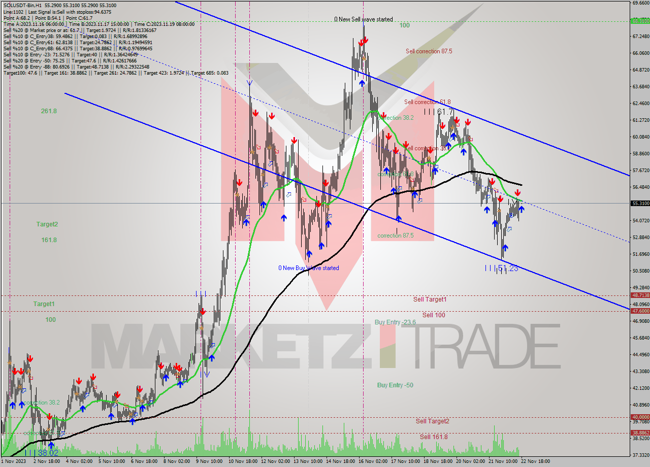 SOLUSDT-Bin H1 Analysis SOLUSDT-Bin H1 Signal