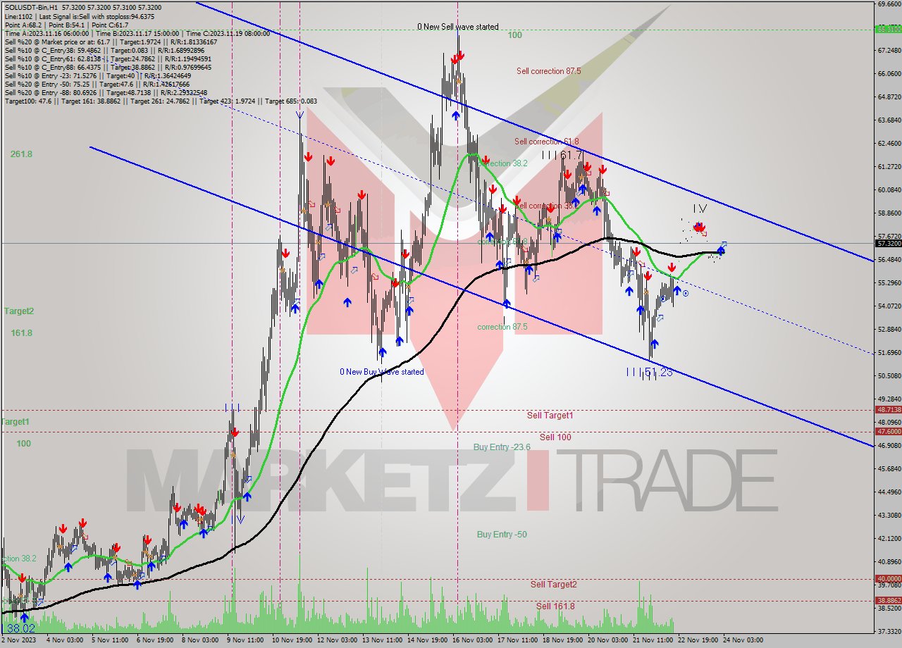 SOLUSDT-Bin H1 Analysis SOLUSDT-Bin H1 Signal