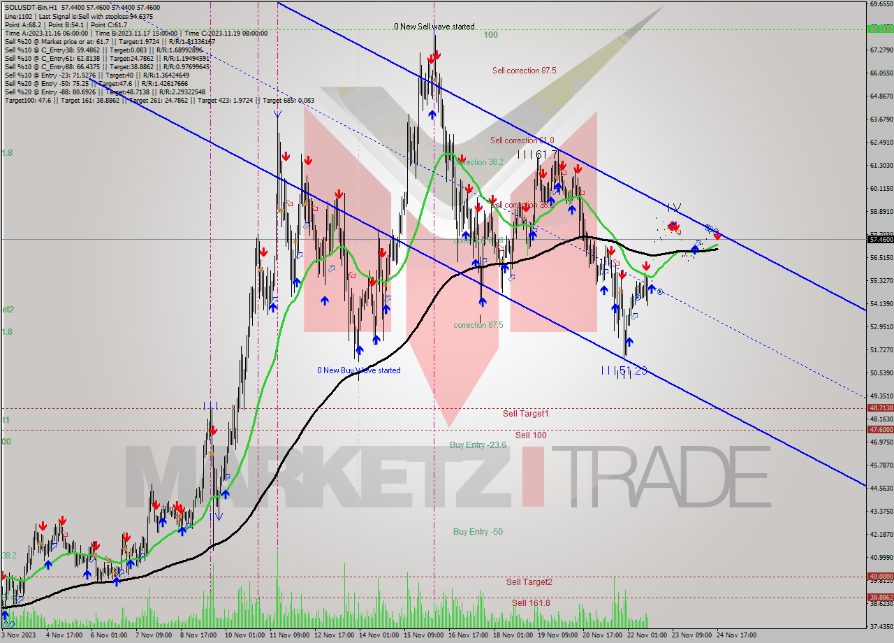 SOLUSDT-Bin H1 Analysis SOLUSDT-Bin H1 Signal