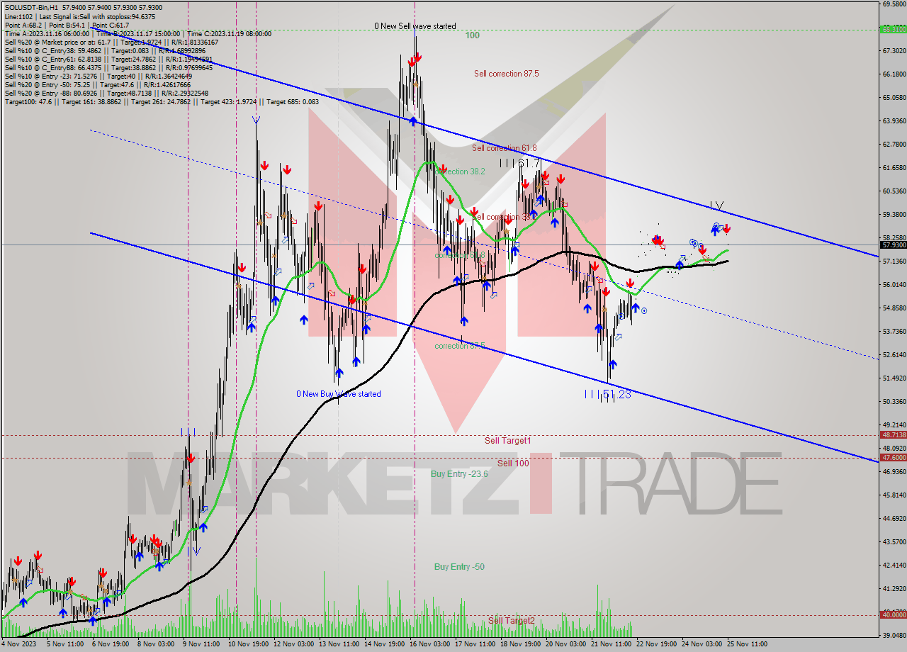 SOLUSDT-Bin H1 Analysis SOLUSDT-Bin H1 Signal