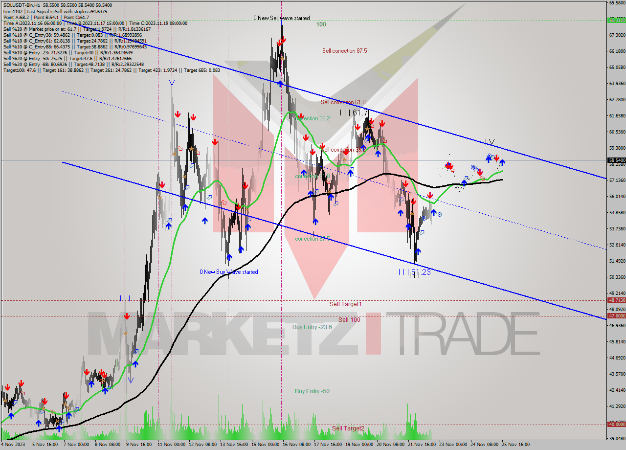 SOLUSDT-Bin H1 Analysis SOLUSDT-Bin H1 Signal