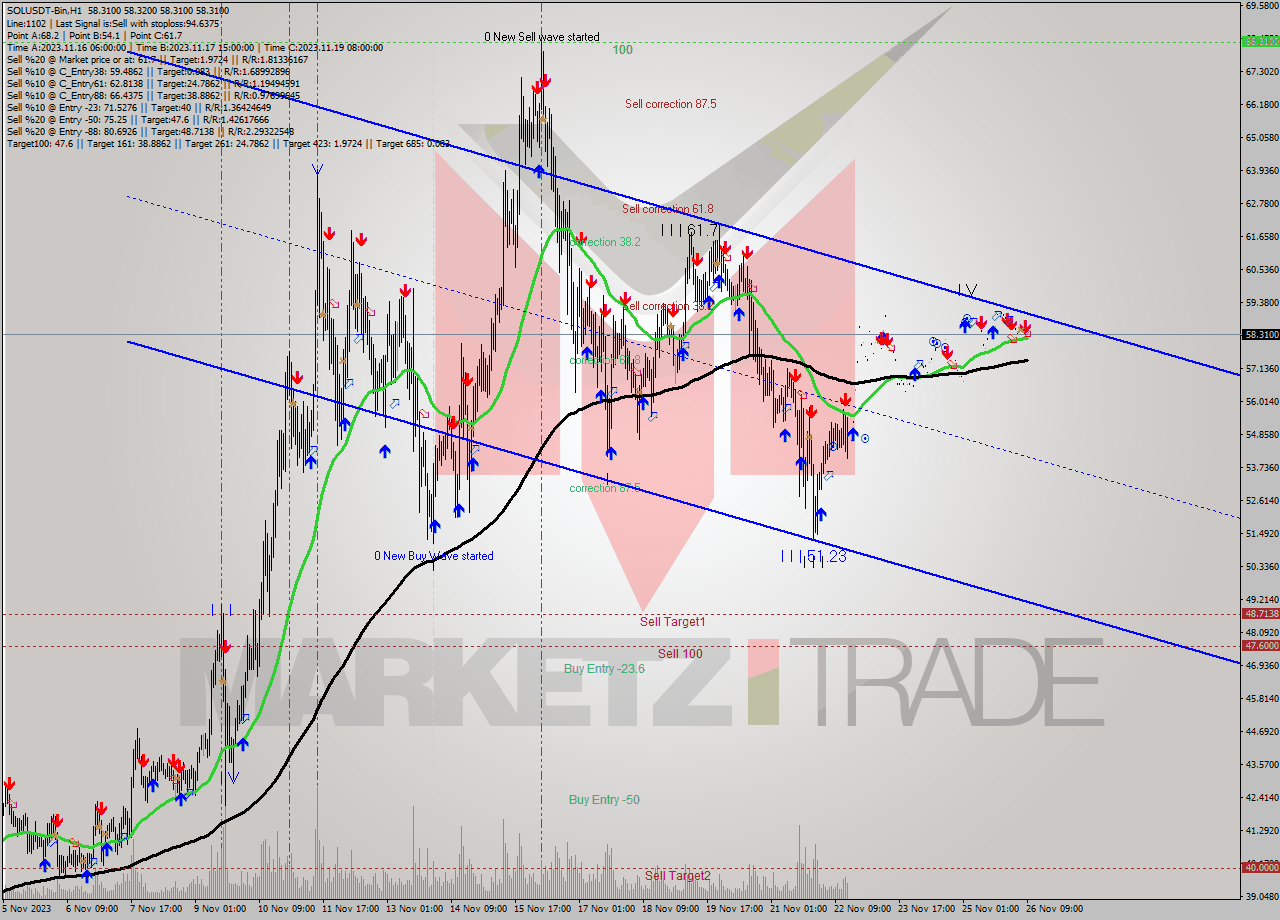 SOLUSDT-Bin H1 Analysis SOLUSDT-Bin H1 Signal