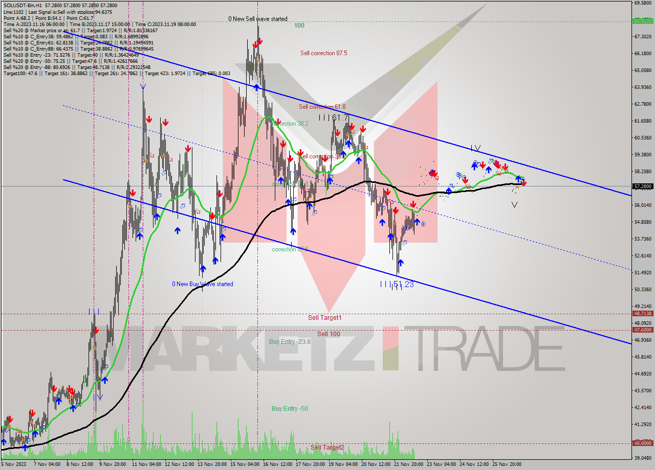 SOLUSDT-Bin H1 Analysis SOLUSDT-Bin H1 Signal