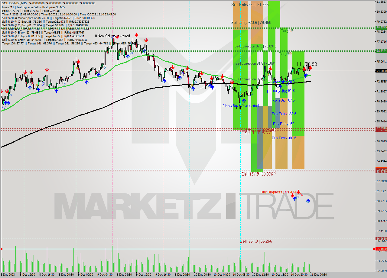 SOLUSDT-Bin M15 Signal