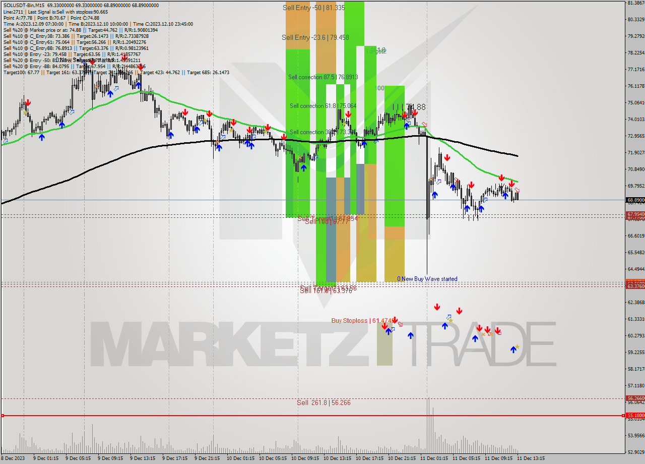 SOLUSDT-Bin M15 Analysis SOLUSDT-Bin M15 Signal