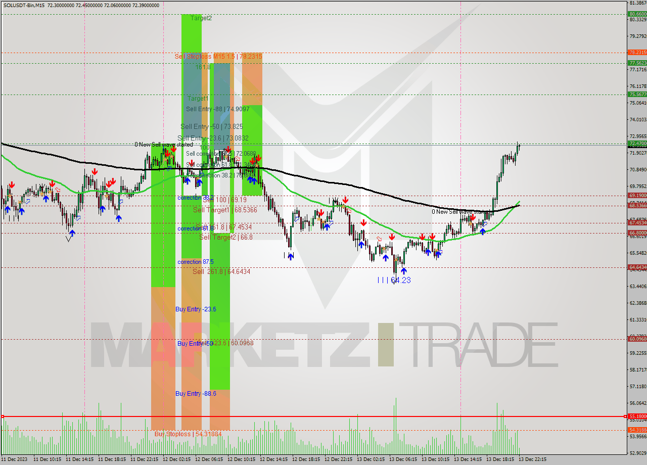 SOLUSDT-Bin M15 Signal