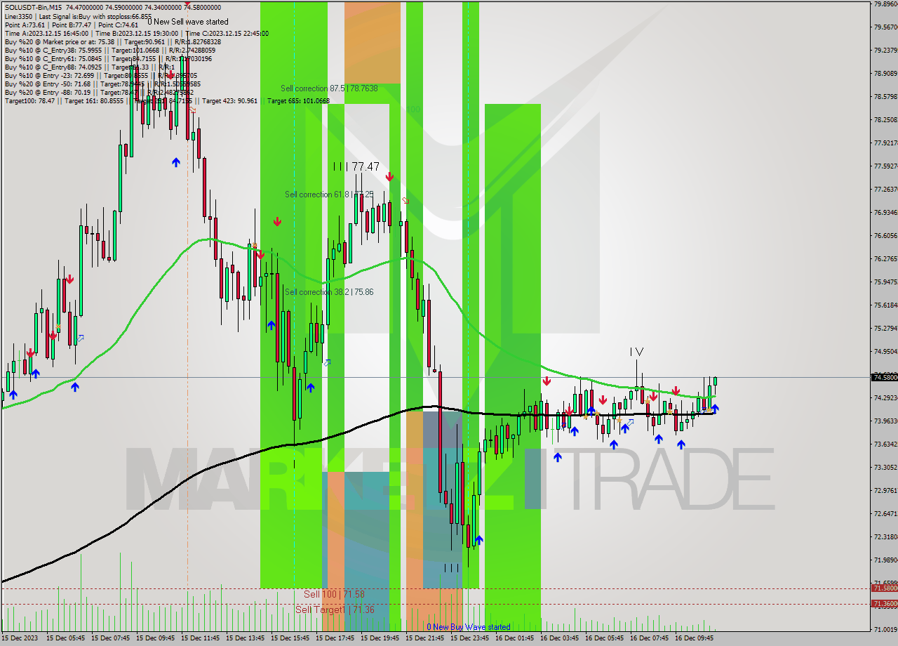 SOLUSDT-Bin M15 Signal