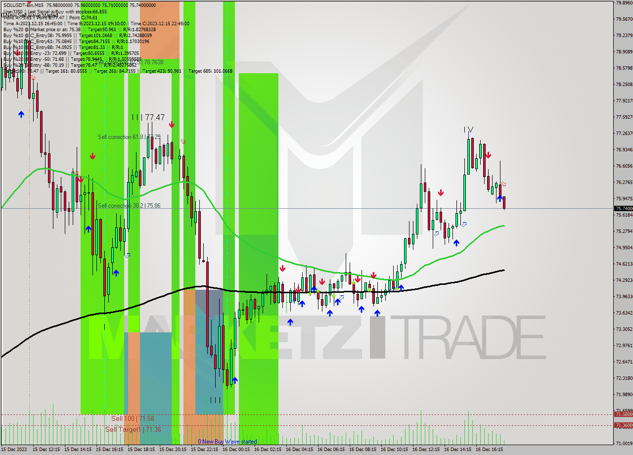 SOLUSDT-Bin M15 Analysis SOLUSDT-Bin M15 Signal