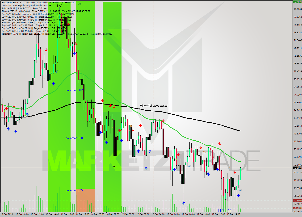 SOLUSDT-Bin M15 Analysis SOLUSDT-Bin M15 Signal
